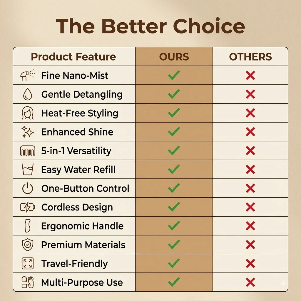 FrizzGone™ — 5-Minute Steam Styling Brush | Tames Bed Head & Frizz | Gentle Air-Padded Massage
